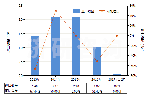 2013-2017年2月中國(guó)碳酸鋯(HS28369950)進(jìn)口量及增速統(tǒng)計(jì)